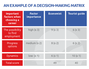 Decision-making matrix